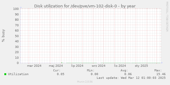 Disk utilization for /dev/pve/vm-102-disk-0