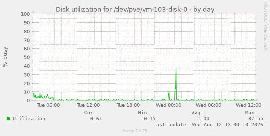 Disk utilization for /dev/pve/vm-103-disk-0