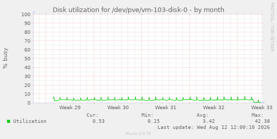 Disk utilization for /dev/pve/vm-103-disk-0