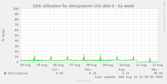 Disk utilization for /dev/pve/vm-103-disk-0