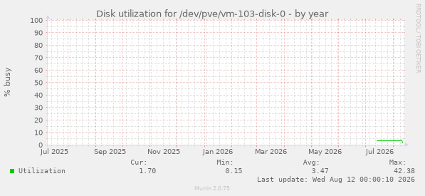 Disk utilization for /dev/pve/vm-103-disk-0