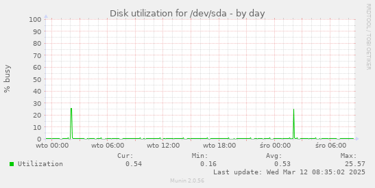 Disk utilization for /dev/sda