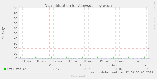 Disk utilization for /dev/sda