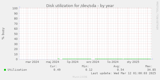 Disk utilization for /dev/sda