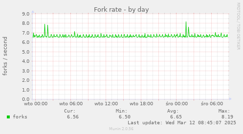 Fork rate