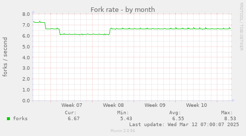 Fork rate