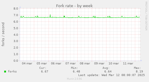 Fork rate