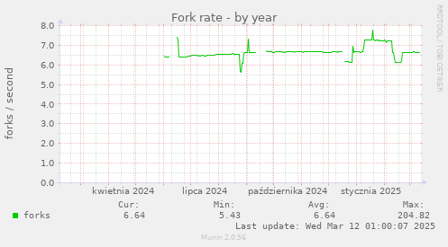 yearly graph