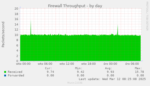 Firewall Throughput