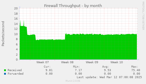 Firewall Throughput