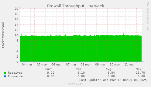 Firewall Throughput