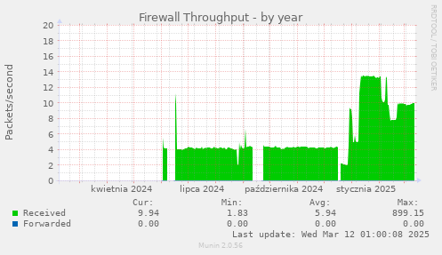 Firewall Throughput