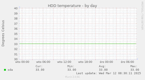 HDD temperature