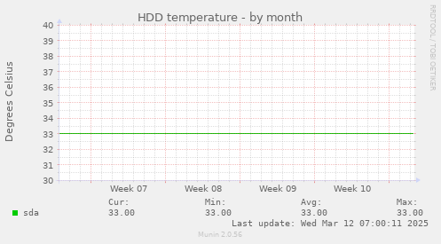 HDD temperature