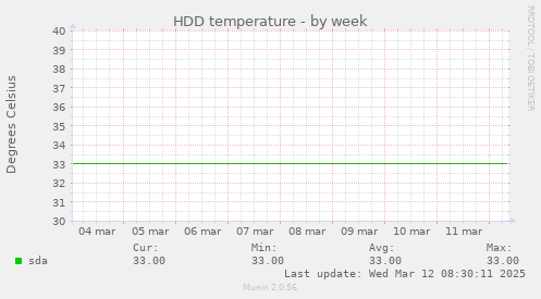 HDD temperature