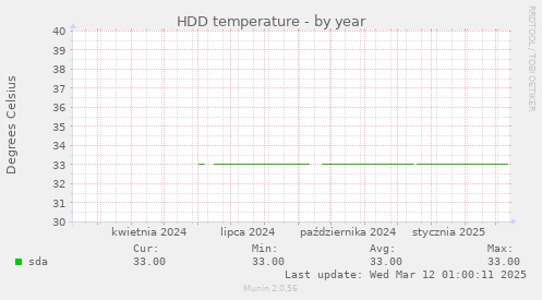 HDD temperature