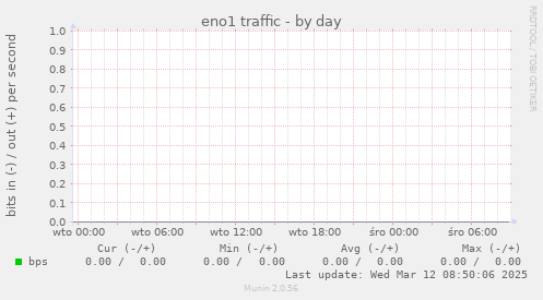 eno1 traffic