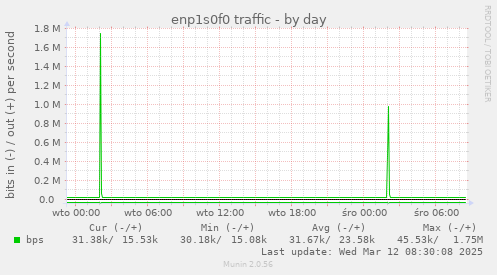 enp1s0f0 traffic