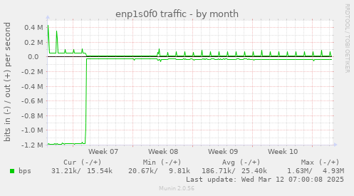 enp1s0f0 traffic