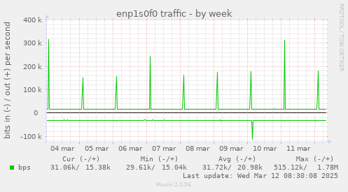 enp1s0f0 traffic