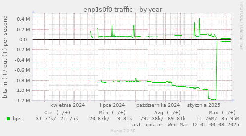 enp1s0f0 traffic