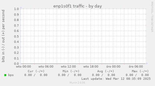 enp1s0f1 traffic