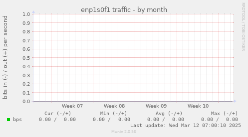 enp1s0f1 traffic