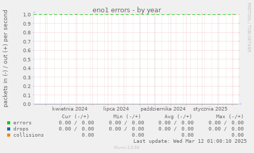 eno1 errors