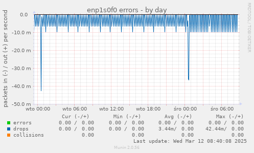 enp1s0f0 errors