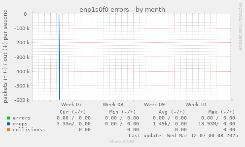 enp1s0f0 errors