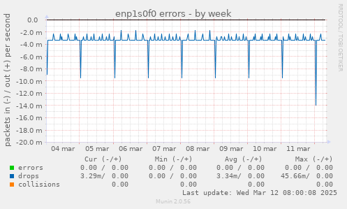 enp1s0f0 errors