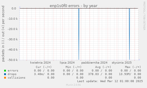 enp1s0f0 errors