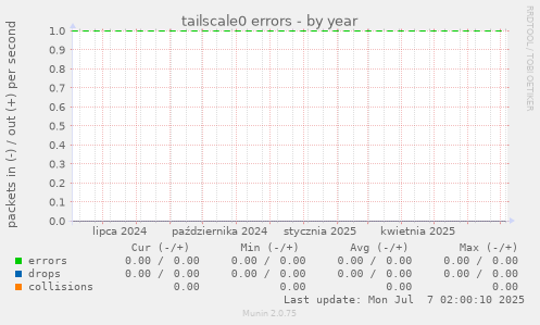 tailscale0 errors