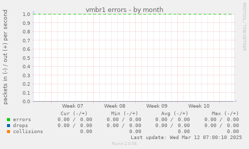 vmbr1 errors