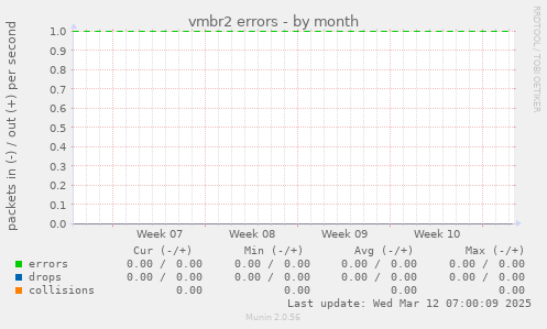 vmbr2 errors