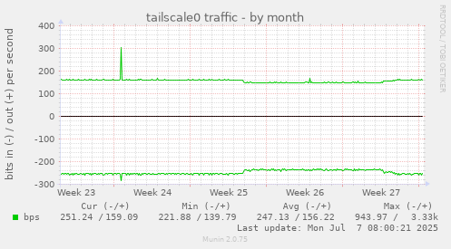 tailscale0 traffic