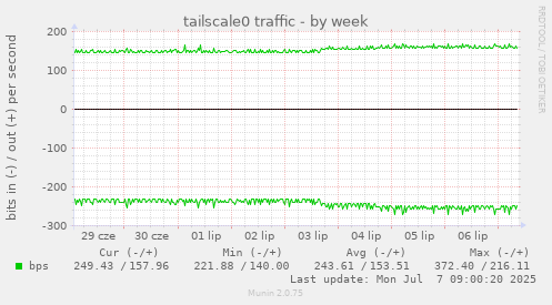 tailscale0 traffic