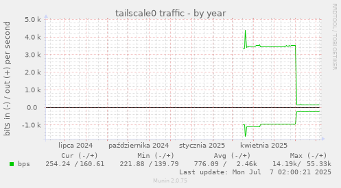 tailscale0 traffic