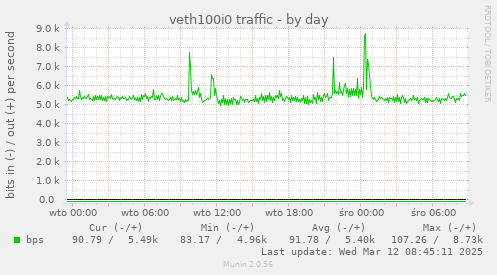 veth100i0 traffic