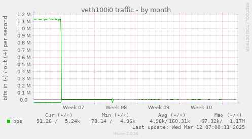 veth100i0 traffic