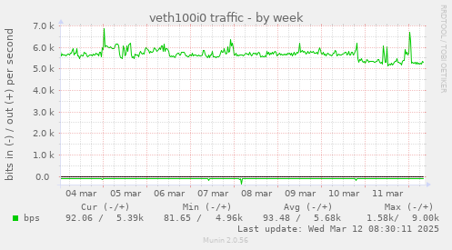 veth100i0 traffic