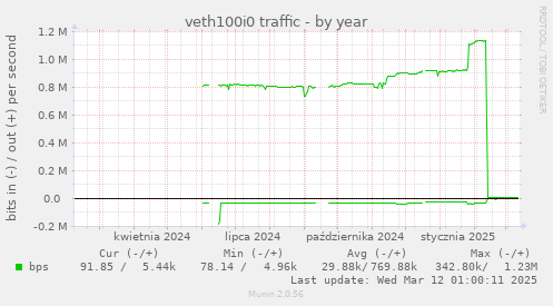 veth100i0 traffic