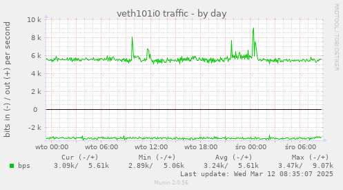 veth101i0 traffic