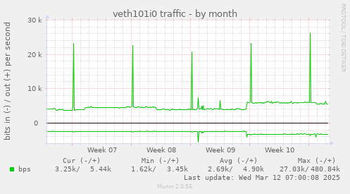 veth101i0 traffic