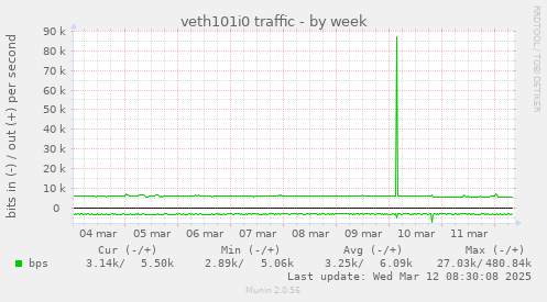 veth101i0 traffic