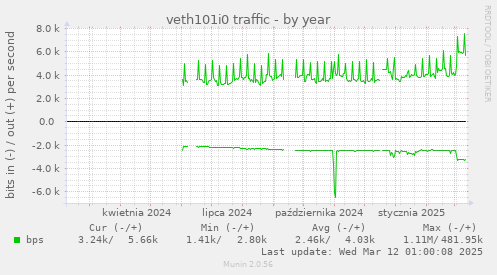 veth101i0 traffic