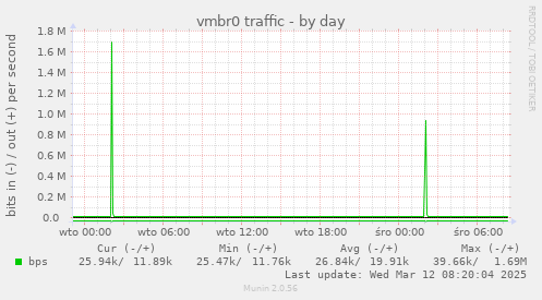 vmbr0 traffic