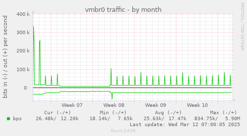 vmbr0 traffic