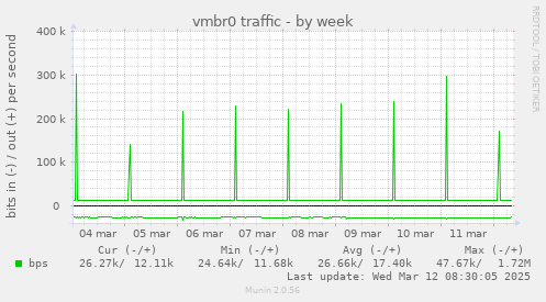 vmbr0 traffic