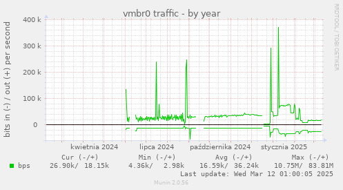 vmbr0 traffic